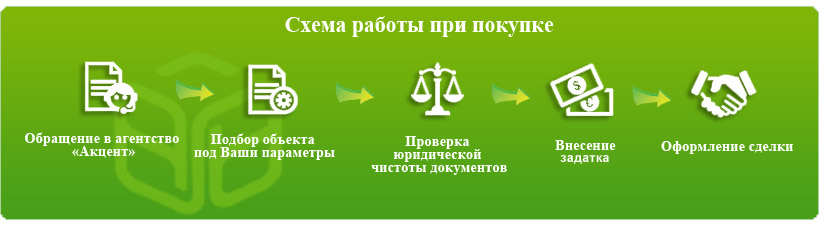 Агентства недвижимости в Чехове помогут купить недвижимость по выгодной цене Схема работы при покупке недвижимости